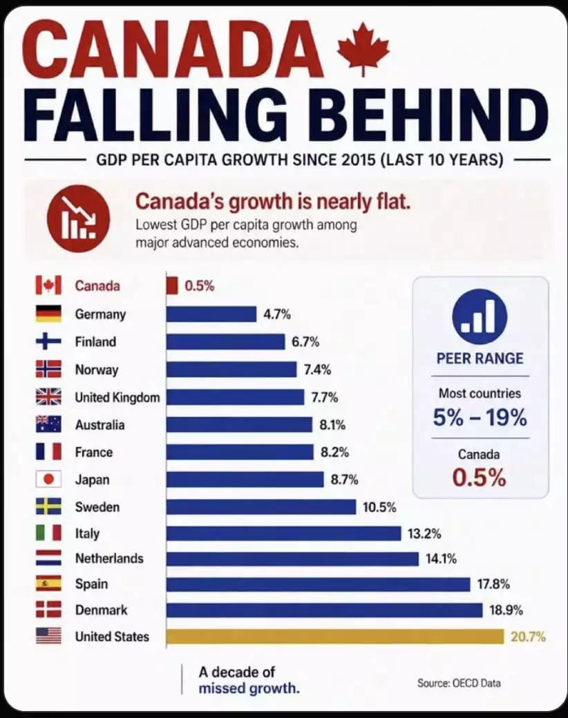 Canada Falling Behind Canada Falling Behind